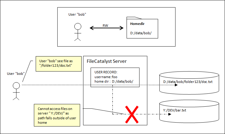 User jailed in home directory by default.
